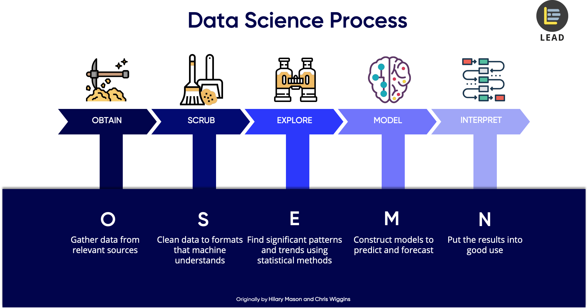 Data Science Process (a.k.a the O.S.E.M.N. framework)