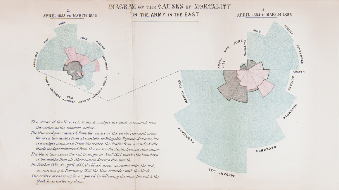 Florence Nightingale. Diagram of the Causes of Mortality in the Army of the East, 1858. Image source: https://www.maharam.com/stories/sherlock_florence-nightingales-rose-diagram